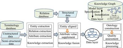 Knowledge graph for integration and quality traceability of agricultural product information